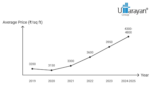 Graph representing Property Price Trends from 2019-2025
        buy flat guwahati